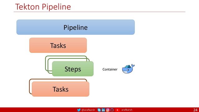 @arafkarsh arafkarsh
Tekton Pipeline
24
Pipeline
Tasks
Steps
Tasks
Tasks
Container
