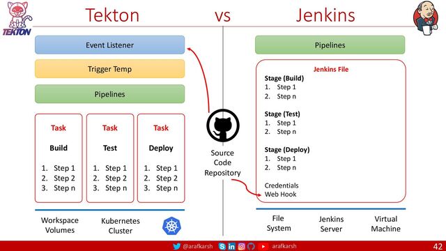 @arafkarsh arafkarsh
Tekton vs Jenkins
42
Event Listener
Trigger Temp
Pipelines
Task
Build
1. Step 1
2. Step 2
3. Step n
Task
Test
1. Step 1
2. Step 2
3. Step n
Task
Deploy
1. Step 1
2. Step 2
3. Step n
Workspace
Volumes
Kubernetes
Cluster
File
System
Jenkins
Server
Virtual
Machine
Pipelines
Jenkins File
Stage (Build)
1. Step 1
2. Step n
Stage (Test)
1. Step 1
2. Step n
Stage (Deploy)
1. Step 1
2. Step n
Credentials
Web Hook
Source
Code
Repository

