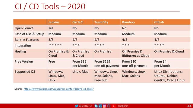 @arafkarsh arafkarsh
CI / CD Tools – 2020
44
Source: https://www.katalon.com/resources-center/blog/ci-cd-tools/
Jenkins CircleCI TeamCity Bamboo GitLab
Open Source Yes No No No No
Ease of Use & Setup Medium Medium Medium Medium Medium
Built-in Features 3/5 4/5 4/5 4/5 4/5
Integration * * * * * * * * * * * * * * * * * * *
Hosting On Premise &
Cloud
On Premise
& Cloud
On Premise On Premise &
BitBucket as Cloud
On Premise & Cloud
Free Version Free From $39
per Month
From $299
one-off payment
From $10
one-off payment
From $4
per Month
Supported OS Windows,
Linux, Mac,
Unix
Linux, Mac Windows, Linux,
Mac, Solaris,
Free BSD
Windows, Linux,
Mac, Solaris
Linux Distributions:
Ubuntu, Debian,
CentOS, Oracle Linux

