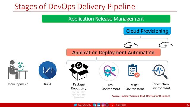 @arafkarsh arafkarsh
Stages of DevOps Delivery Pipeline
6
Source: Sanjeev Sharma, IBM, DevOps for Dummies
Application Release Management
Development Build Package
Repository
Test
Environment
Stage
Environment
Production
Environment
Application Deployment Automation
Cloud Provisioning
mvn repository
npm repository
Docker hub
