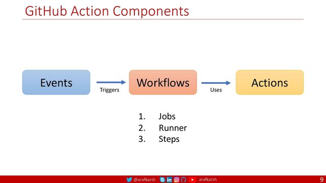 @arafkarsh arafkarsh
GitHub Action Components
9
Events Workflows Actions
Triggers Uses
1. Jobs
2. Runner
3. Steps
