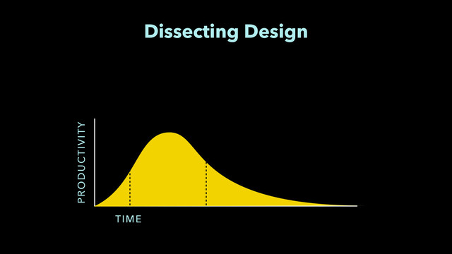 Dissecting Design
PRODUCTIVITY
TIME
