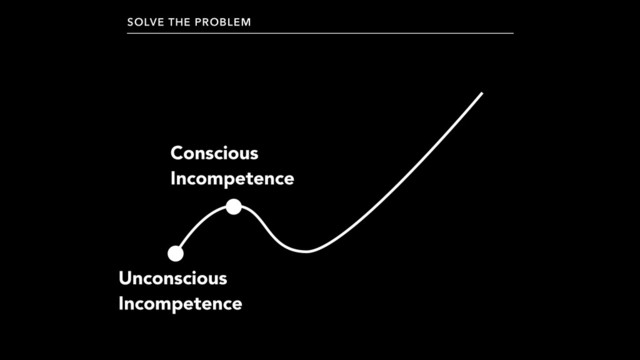 Unconscious
Incompetence
Conscious
Incompetence
SOLVE THE PROBLEM
