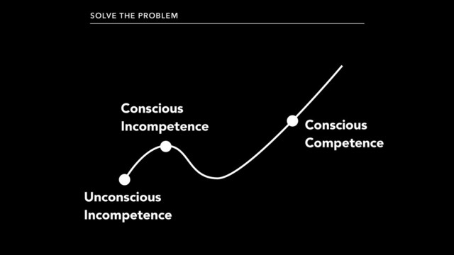 Unconscious
Incompetence
Conscious
Incompetence Conscious
Competence
SOLVE THE PROBLEM
