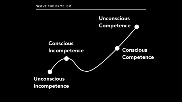 Unconscious
Incompetence
Conscious
Incompetence Conscious
Competence
Unconscious
Competence
SOLVE THE PROBLEM

