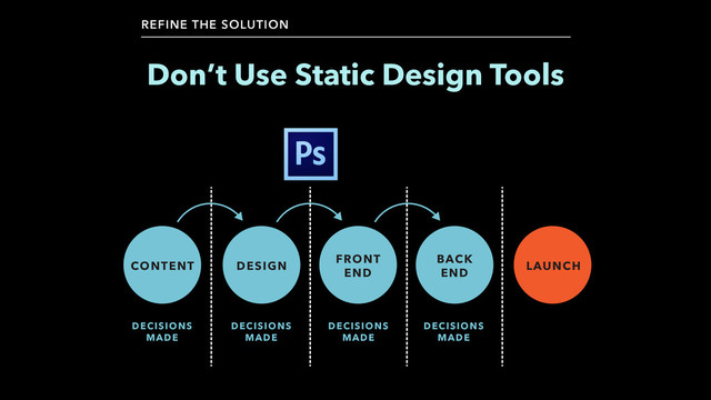 Don’t Use Static Design Tools
REFINE THE SOLUTION
LAUNCH
DESIGN
FRONT
END
BACK
END
CONTENT
DECISIONS
MADE
DECISIONS
MADE
DECISIONS
MADE
DECISIONS
MADE
