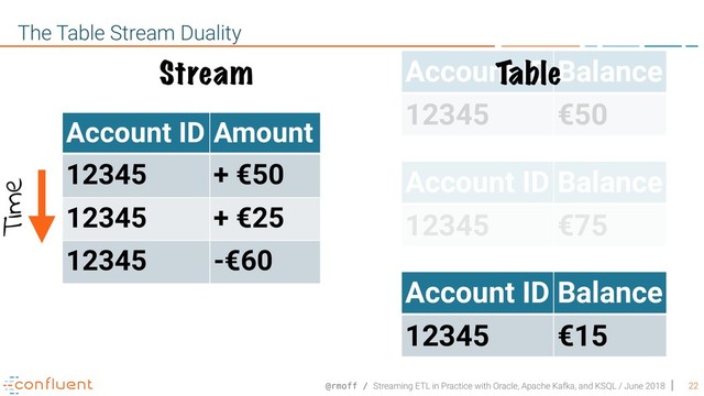 @rmoff / Streaming ETL in Practice with Oracle, Apache Kafka, and KSQL / June 2018 22
The Table Stream Duality
Account ID Balance
12345 €50
Account ID Amount
12345 + €50
12345 + €25
12345 -€60
Account ID Balance
12345 €75
Account ID Balance
12345 €15
Time
Stream Table
