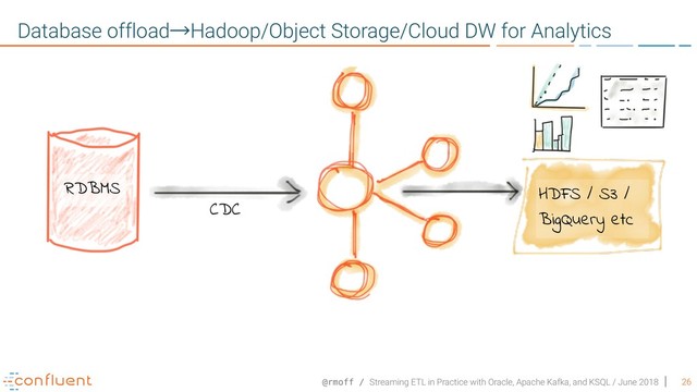 @rmoff / Streaming ETL in Practice with Oracle, Apache Kafka, and KSQL / June 2018 26
Database offload→Hadoop/Object Storage/Cloud DW for Analytics
HDFS / S3 /
BigQuery etc
RDBMS
CDC
