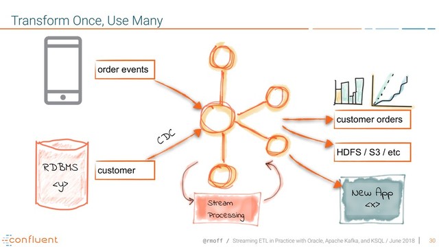 @rmoff / Streaming ETL in Practice with Oracle, Apache Kafka, and KSQL / June 2018 30
Transform Once, Use Many
order events
customer
Stream
Processing
customer orders
RDBMS

HDFS / S3 / etc
New App

CDC

