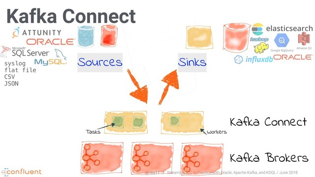 @rmoff / Streaming ETL in Practice with Oracle, Apache Kafka, and KSQL / June 2018
Kafka Connect
Kafka Brokers
Kafka Connect
Tasks Workers
Sources Sinks
Amazon S3
syslog
flat file
CSV
JSON
