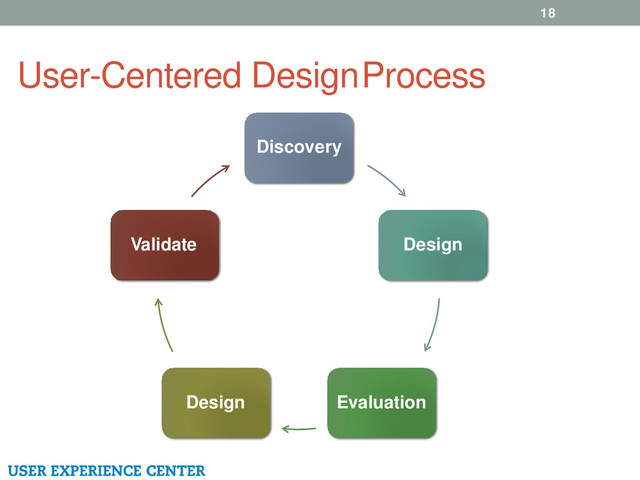 User-Centered Design Process
18
Discovery
Design
Evaluation
Design
Validate
