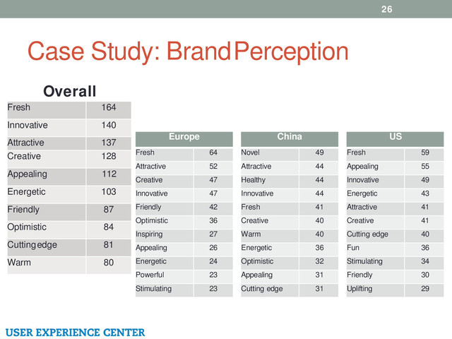 Case Study: Brand Perception
26
Fresh 164
Innovative 140
Attractive 137
Creative 128
Appealing 112
Energetic 103
Friendly 87
Optimistic 84
Cutting edge 81
Warm 80
China
Novel 49
Attractive 44
Healthy 44
Innovative 44
Fresh 41
Creative 40
Warm 40
Energetic 36
Optimistic 32
Appealing 31
Cutting edge 31
Europe
Fresh 64
Attractive 52
Creative 47
Innovative 47
Friendly 42
Optimistic 36
Inspiring 27
Appealing 26
Energetic 24
Powerful 23
Stimulating 23
US
Fresh 59
Appealing 55
Innovative 49
Energetic 43
Attractive 41
Creative 41
Cutting edge 40
Fun 36
Stimulating 34
Friendly 30
Uplifting 29
Overall
