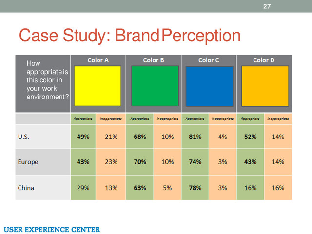 Case Study: Brand Perception
27
How
appropriate is
this color in
your work
environment?

