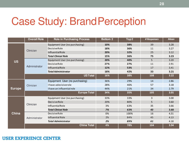 Case Study: Brand Perception
28
Overall Role Role in Purchasing Process Bottom 2 Top 2 # Responses Mean
US
Clinician
Equipment User (no purchasing) 10% 38% 39 3.28
Decisive Role 18% 36% 11 3.27
Influential Role 20% 32% 25 3.12
Total Clinical Role 15% 36% 75 3.23
Administrator
Equipment User (no purchasing) 20% 40% 5 3.20
Decisive Role 27% 27% 11 2.91
Influential Role 12% 53% 17 3.41
Total Administrator 18% 42% 33 3.21
US Total 16% 38% 108 3.22
Europe
Clinician
Equipment User (no purchasing) 36% 29% 14 2.86
I have a decisiverole 28% 46% 57 3.18
I have an influential role 44% 21% 34 2.79
Europe Total 34% 35% 105 3.01
China
Clinician
Equipment User (no purchasing) 33% 33% 3 3.00
Decisive Role 20% 80% 5 3.60
Influential Role 3% 63% 35 3.66
Total Clinical Role 7% 63% 43 3.60
Administrator
Decisive Role 0% 100% 16 4.31
Influential Role 2% 84% 45 4.13
Total Administrator 2% 89% 61 4.18
China Total 4% 78% 104 3.94
