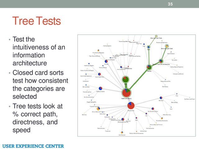 Tree Tests
35
• Test the
intuitiveness of an
information
architecture
• Closed card sorts
test how consistent
the categories are
selected
• Tree tests look at
% correct path,
directness, and
speed
