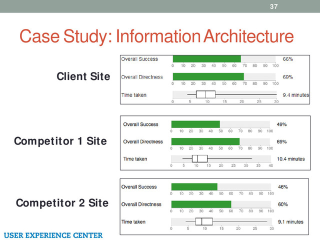 Case Study: Information Architecture
37
Client Site
Competitor 1 Site
Competitor 2 Site
