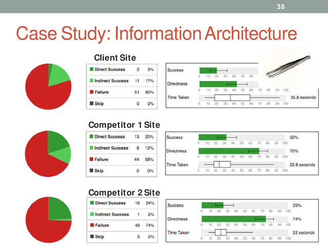 Case Study: Information Architecture
38
Client Site
Competitor 1 Site
Competitor 2 Site
