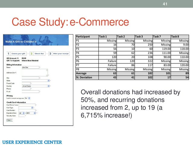 Case Study: e-Commerce
41
Overall donations had increased by
50%, and recurring donations
increased from 2, up to 19 (a
6,715% increase!)
Participant Task 1 Task 2 Task 3 Task 7 Task 8
P1 Missing Missing Missing Missing Missing
P2 16 70 250 Missing 9.00
P3 56 10 60 119.00 118.00
P4 59 62 236 111.00 Missing
P5 120 20 108 90.00 110.00
P6 Failure 120 322 Missing Missing
P7 Failure 86 117 83.00 120.00
P8 Missing Missing Missing Missing Missing
Average 63 61 182 101 89
St. Deviation 43 41 102 17 54

