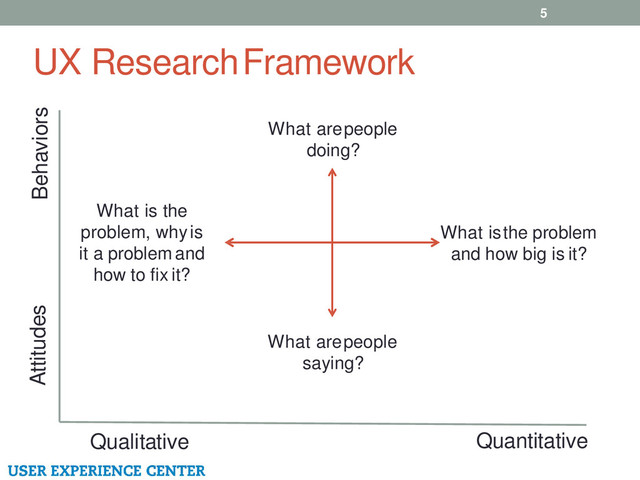 UX Research Framework
5
Qualitative Quantitative
Attitudes Behaviors
What is the problem
and how big is it?
What is the
problem, why is
it a problem and
how to fix it?
What are people
doing?
What are people
saying?
