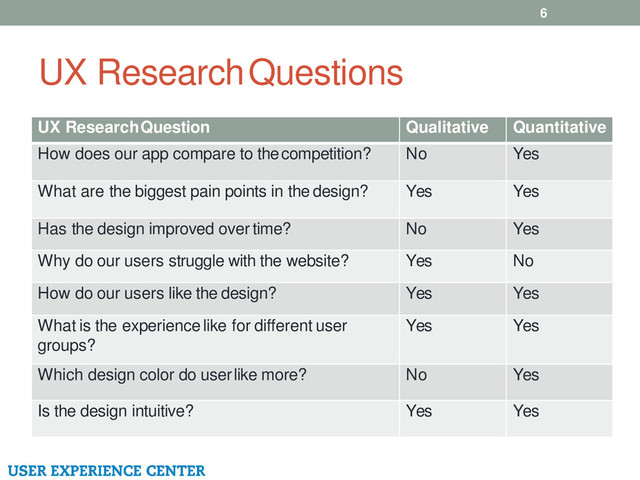 UX Research Questions
6
UX Research Question Qualitative Quantitative
How does our app compare to the competition? No Yes
What are the biggest pain points in the design? Yes Yes
Has the design improved over time? No Yes
Why do our users struggle with the website? Yes No
How do our users like the design? Yes Yes
What is the experience like for different user
groups?
Yes Yes
Which design color do user like more? No Yes
Is the design intuitive? Yes Yes
