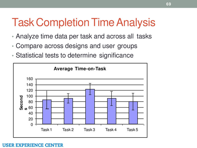 Task Completion Time Analysis
69
• Analyze time data per task and across all tasks
• Compare across designs and user groups
• Statistical tests to determine significance
Average Time-on-Task
160
140
120
100
80
60
40
20
0
Task 1 Task 2 Task 3 Task 4 Task 5
Second
s

