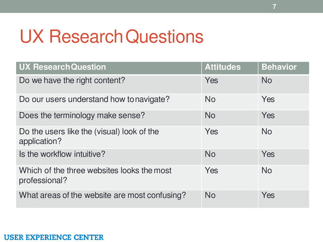 UX Research Questions
7
UX Research Question Attitudes Behavior
Do we have the right content? Yes No
Do our users understand how to navigate? No Yes
Does the terminology make sense? No Yes
Do the users like the (visual) look of the
application?
Yes No
Is the workflow intuitive? No Yes
Which of the three websites looks the most
professional?
Yes No
What areas of the website are most confusing? No Yes
