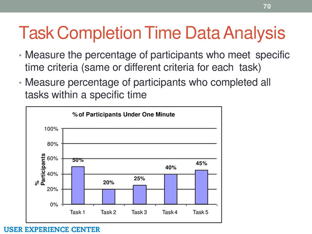 Task Completion Time Data Analysis
70
• Measure the percentage of participants who meet specific
time criteria (same or different criteria for each task)
• Measure percentage of participants who completed all
tasks within a specific time
50%
20%
25%
40%
45%
20%
0%
40%
60%
% of Participants Under One Minute
100%
80%
Task 1 Task 2 Task 3 Task 4 Task 5
%
Participants
