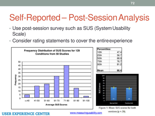 Self-Reported – Post-Session Analysis
72
• Use post-session survey such as SUS (System Usability
Scale)
• Consider rating statements to cover the entire experience
Frequency Distribution of SUS Scores for 129
Conditions from 50 Studies
50
45
40
35
30
25
20
15
10
5
0
<=40 41-50 81-90 91-100
51-60 61-70 71-80
Average SUS Scores
Frequency
Percentiles:
10th 47.4
25th 56.7
50th 68.9
75th 76.7
90th 81.2
Mean 66.4
www.measuringusability.com
