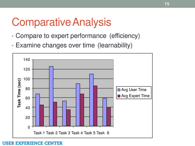 Comparative Analysis
75
• Compare to expert performance (efficiency)
• Examine changes over time (learnability)
140
120
100
80
60
40
20
0
Task 1 Task 2 Task 3 Task 4 Task 5 Task 6
Task Time (sec)
Avg User Time
Avg Expert Time
