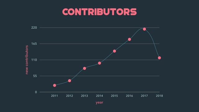 CONTRIBUTORS
new contributors
0
55
110
165
220
year
2011 2012 2013 2014 2015 2016 2017 2018
