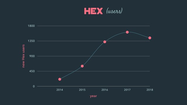 Hex
new Hex users
0
450
900
1350
1800
year
2014 2015 2016 2017 2018
(users)
