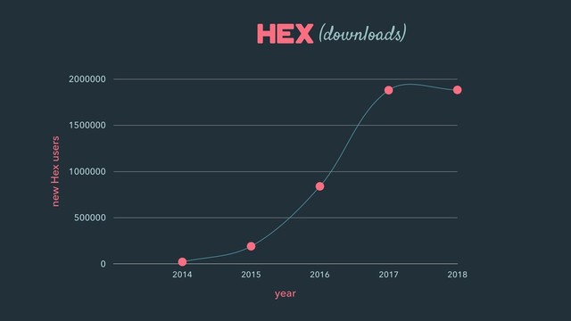 Hex
new Hex users
0
500000
1000000
1500000
2000000
year
2014 2015 2016 2017 2018
(downloads)
