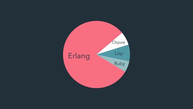 Lisp
Clojure
Erlang
Ruby
