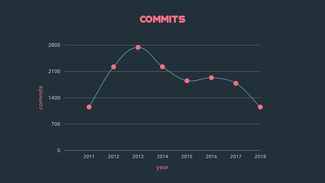 commits
commits
0
700
1400
2100
2800
year
2011 2012 2013 2014 2015 2016 2017 2018

