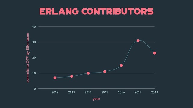 commits to OTP by Elixir team
0
10
20
30
40
year
2012 2013 2014 2015 2016 2017 2018
Erlang CONTRIBUTORS
