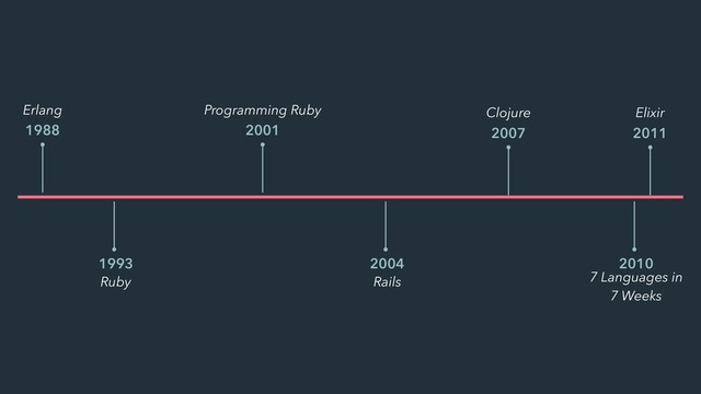 Erlang
1988
Ruby
1993
Programming Ruby
2001
Rails
2004
Elixir
2011
Clojure
2007
7 Languages in
7 Weeks
2010

