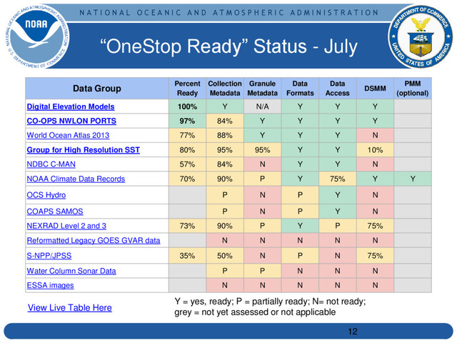 N A T I O N A L O C E A N I C A N D A T M O S P H E R I C A D M I N I S T R A T I O N
“OneStop Ready” Status - July
12
Data Group Percent
Ready
Collection
Metadata
Granule
Metadata
Data
Formats
Data
Access
DSMM
PMM
(optional)
Digital Elevation Models 100% Y N/A Y Y Y
CO-OPS NWLON PORTS 97% 84% Y Y Y Y
World Ocean Atlas 2013 77% 88% Y Y Y N
Group for High Resolution SST 80% 95% 95% Y Y 10%
NDBC C-MAN 57% 84% N Y Y N
NOAA Climate Data Records 70% 90% P Y 75% Y Y
OCS Hydro P N P Y N
COAPS SAMOS P N P Y N
NEXRAD Level 2 and 3 73% 90% P Y P 75%
Reformatted Legacy GOES GVAR data N N N N N
S-NPP/JPSS 35% 50% N P N 75%
Water Column Sonar Data P P N N N
ESSA images N N N N N
Y = yes, ready; P = partially ready; N= not ready;
grey = not yet assessed or not applicable
View Live Table Here
