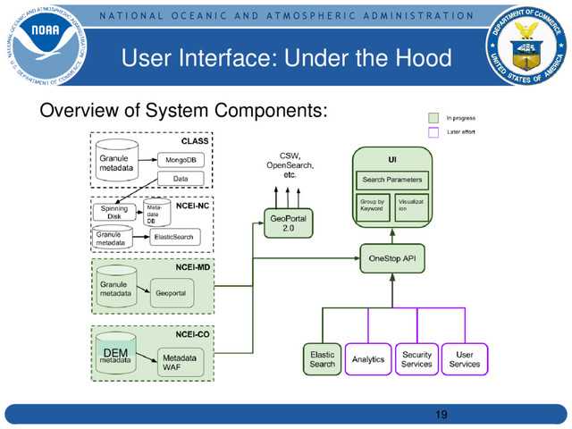 N A T I O N A L O C E A N I C A N D A T M O S P H E R I C A D M I N I S T R A T I O N
User Interface: Under the Hood
19
Overview of System Components:
DEM
