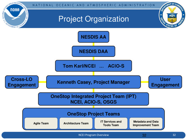 N A T I O N A L O C E A N I C A N D A T M O S P H E R I C A D M I N I S T R A T I O N
32
Project Organization
NCEI Program Overview 32
OneStop Project Teams
OneStop Integrated Project Team (IPT)
NCEI, ACIO-S, OSGS
Tom Karl/NCEI … ACIO-S
NESDIS DAA
NESDIS AA
Kenneth Casey, Project Manager
User
Engagement
Cross-LO
Engagement
Architecture Team
IT Services and
Tools Team
Metadata and Data
Improvement Team
Agile Team
