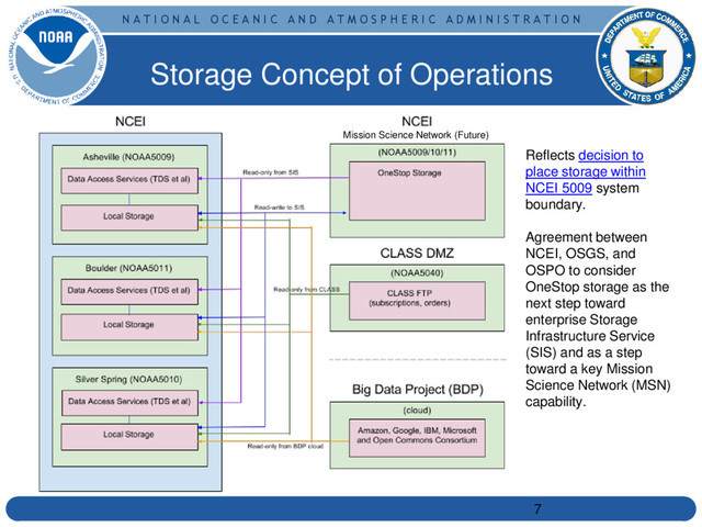 N A T I O N A L O C E A N I C A N D A T M O S P H E R I C A D M I N I S T R A T I O N
Storage Concept of Operations
7
Reflects decision to
place storage within
NCEI 5009 system
boundary.
Agreement between
NCEI, OSGS, and
OSPO to consider
OneStop storage as the
next step toward
enterprise Storage
Infrastructure Service
(SIS) and as a step
toward a key Mission
Science Network (MSN)
capability.
Mission Science Network (Future)
