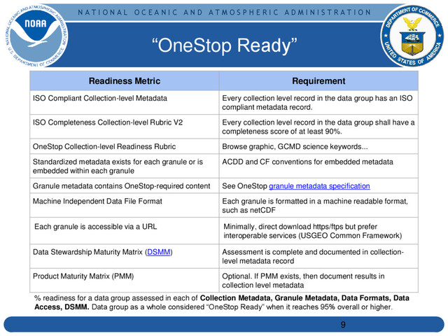 N A T I O N A L O C E A N I C A N D A T M O S P H E R I C A D M I N I S T R A T I O N
“OneStop Ready”
9
Readiness Metric Requirement
ISO Compliant Collection-level Metadata Every collection level record in the data group has an ISO
compliant metadata record.
ISO Completeness Collection-level Rubric V2 Every collection level record in the data group shall have a
completeness score of at least 90%.
OneStop Collection-level Readiness Rubric Browse graphic, GCMD science keywords...
Standardized metadata exists for each granule or is
embedded within each granule
ACDD and CF conventions for embedded metadata
Granule metadata contains OneStop-required content See OneStop granule metadata specification
Machine Independent Data File Format Each granule is formatted in a machine readable format,
such as netCDF
Each granule is accessible via a URL Minimally, direct download https/ftps but prefer
interoperable services (USGEO Common Framework)
Data Stewardship Maturity Matrix (DSMM) Assessment is complete and documented in collection-
level metadata record
Product Maturity Matrix (PMM) Optional. If PMM exists, then document results in
collection level metadata
% readiness for a data group assessed in each of Collection Metadata, Granule Metadata, Data Formats, Data
Access, DSMM. Data group as a whole considered “OneStop Ready” when it reaches 95% overall or higher.
