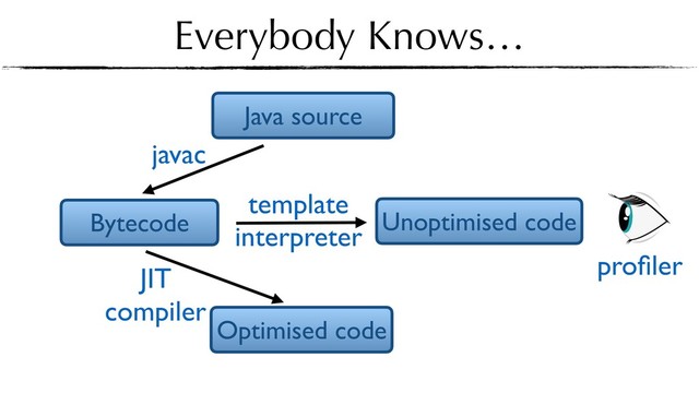Everybody Knows…
javac
template
interpreter
Bytecode
Java source
Unoptimised code
JIT
compiler
Optimised code
proﬁler
