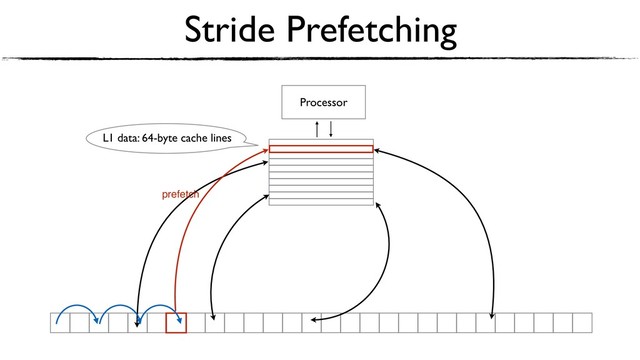 Processor
L1 data: 64-byte cache lines
prefetch
Stride Prefetching

