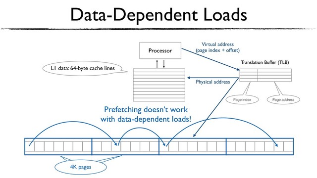 Processor
L1 data: 64-byte cache lines
4K pages
Translation Buffer (TLB)
Page index Page address
Virtual address
(page index + offset)
Physical address
Data-Dependent Loads
Prefetching doesn’t work
with data-dependent loads!
