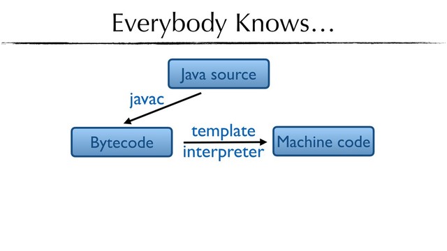 Everybody Knows…
javac
template
interpreter
Bytecode
Java source
Machine code
