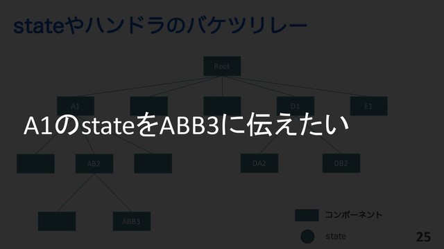 TUBUF΍ϋϯυϥͷόέπϦϨʔ
25
Root
ίϯϙʔωϯτ
AB2
ABB3
A1 D1 E1
DA2 DB2
TUBUF
A1のstateをABB3に伝えたい
