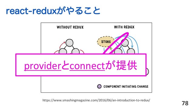 SFBDUSFEVY͕΍Δ͜ͱ
78
https://www.smashingmagazine.com/2016/06/an-introduction-to-redux/
providerとconnectが提供
