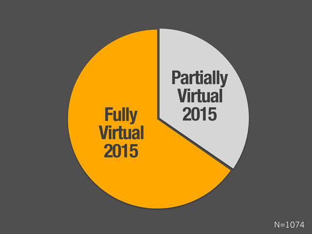 Fully "
Virtual "
2015
Partially "
Virtual "
2015
N=1074
