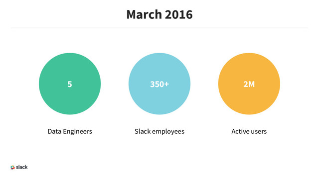March 2016
5 350+ 2M
Data Engineers Slack employees Active users
