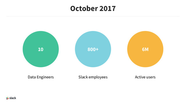 October 2017
10 800+ 6M
Data Engineers Slack employees Active users
